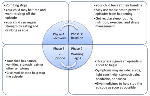 cyclic phases chart