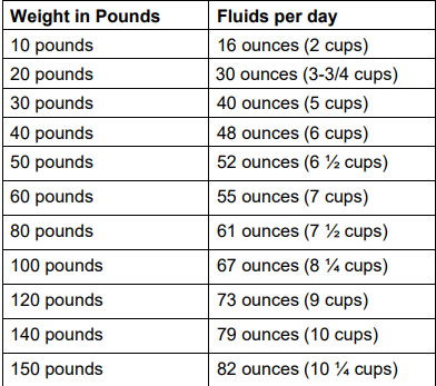 pounds and fluids chart