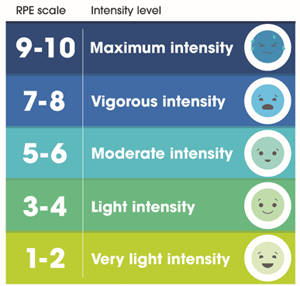 RPE scale and intensity level