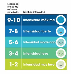 RPE scale and intensity level