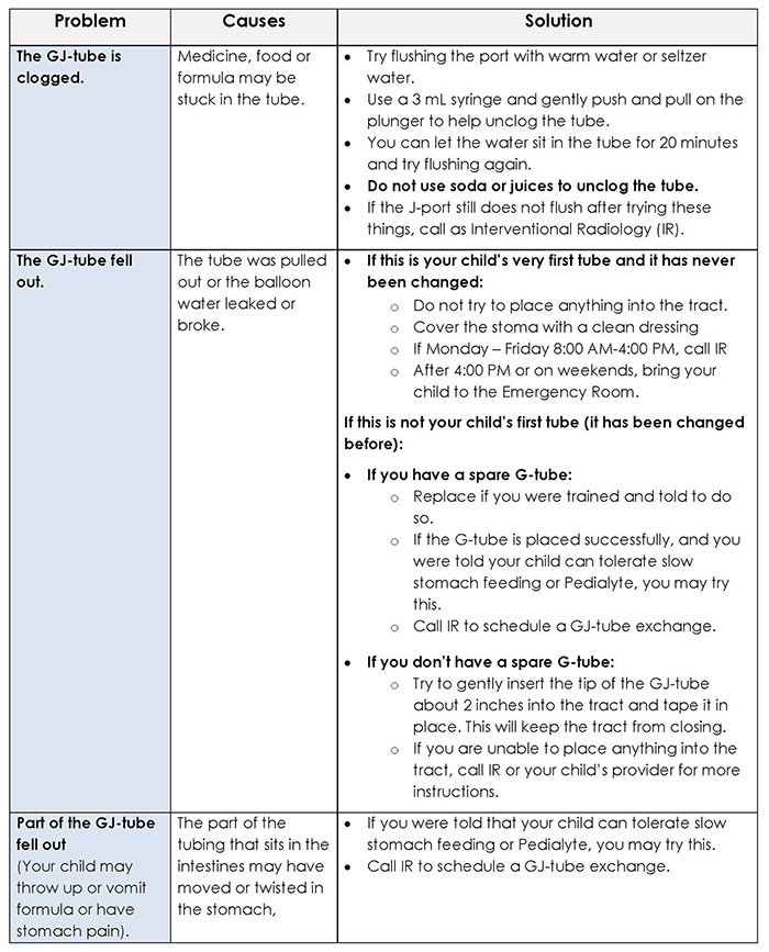Problem Chart