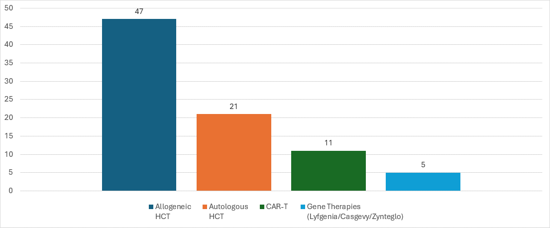 BMTCT infusion at Children’s National Hospital for 2024-2025