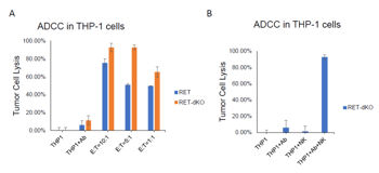 The inhibitory anti-RET antibody inhibits tumor growth by blocking RET signaling and inducing antibody-dependent cell-mediated cytotoxicity (ADCC) or complement-dependent cytotoxicity (CDC) to kill tumor cells. Humanized RET antibody can effectively induce ADCC against human AML cells (Figs. A, B). Human NK cells as effect cells were co-cultured with human AML cell line THP-1. Humanized RET antibody or control antibody was added for 24 hours. Then cell viability was measured.