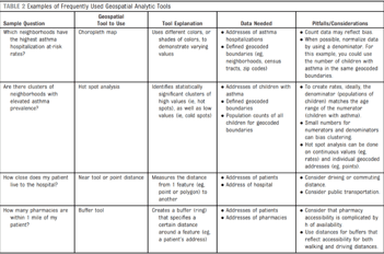 Table of Examples of Frequently Used Geospatial Analytic Tools.