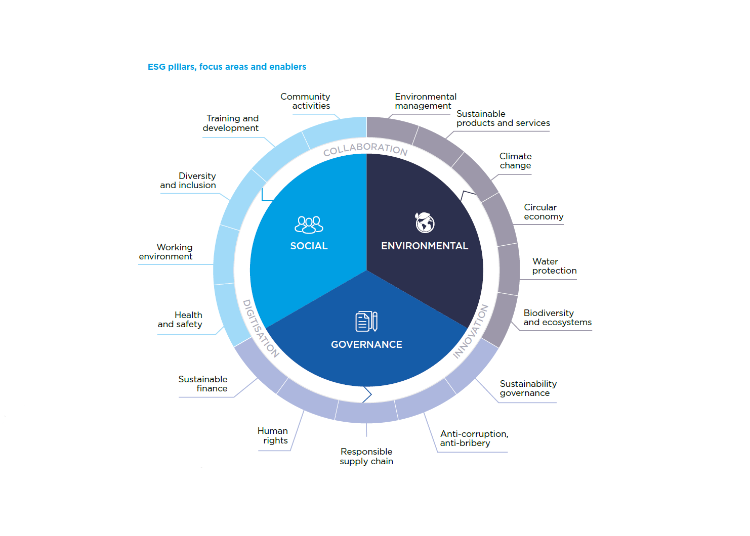 https://edge.sitecorecloud.io/cimicgroupl634d-cimicxmcloud-production-16eb/media/project/cimic/group/image-card-list/esg_pillars_sustainability2.png?h=1060&iar=0&w=1482