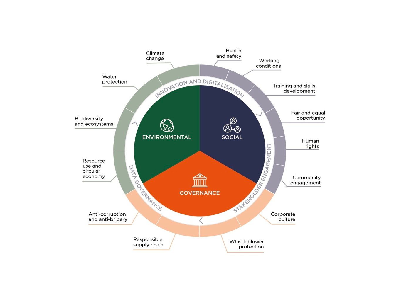 https://edge.sitecorecloud.io/cimicgroupl634d-cimicxmcloud-production-16eb/media/project/cimic/group/projects/material-sustainability-topics_v7.jpg?h=1017&iar=0&w=1400
