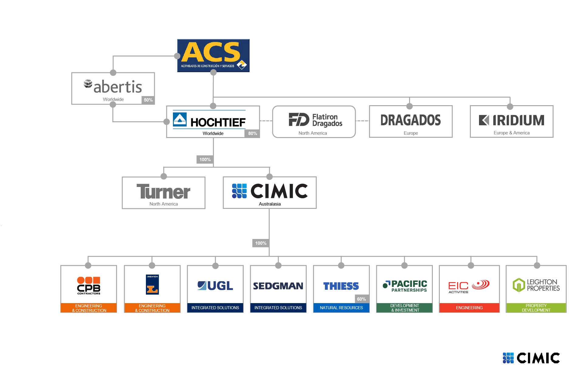 https://edge.sitecorecloud.io/cimicgroupl634d-cimicxmcloud-production-16eb/media/project/cimic/group/showcase/multiple-organisation-charts-2026b.png?h=1240&iar=0&w=1905