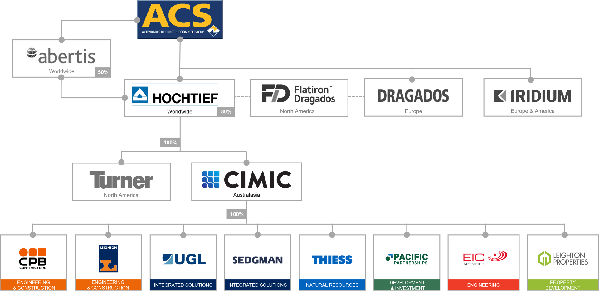 https://edge.sitecorecloud.io/cimicgroupl634d-cimicxmcloud-production-16eb/media/project/cimic/group/showcase/multiple-organisation-charts-2026b/org-chart-2026.png?h=952&iar=0&w=1920