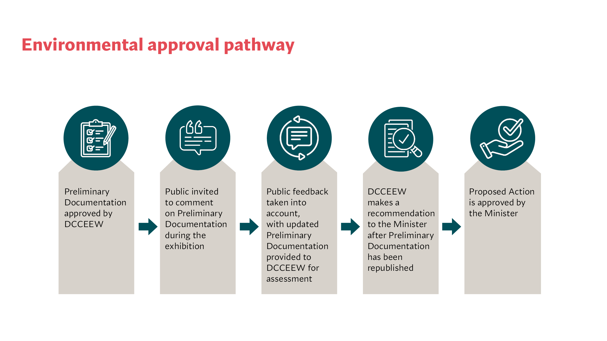 https://edge.sitecorecloud.io/cimicgroupl634d-cimicxmcloud-production-16eb/media/project/cimic/hopelandsolarfarm/image-card-list/2400x1350_epbc-flowchart---20251215.png?h=1350&iar=0&w=2400