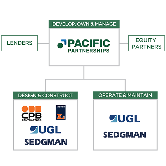 Integrated partnerships