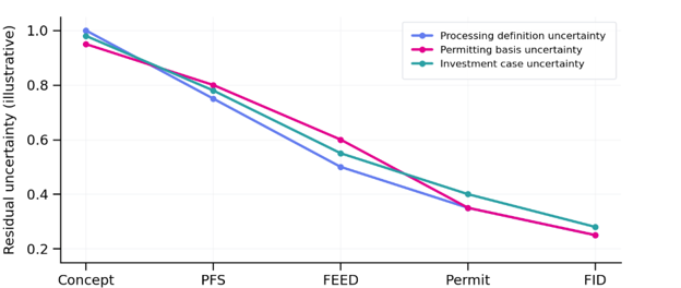 Table 1 - Technical convergence needed before funding and permitting gates