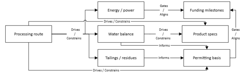 Table 2 - Integration dependencies that typically drive delivery risk