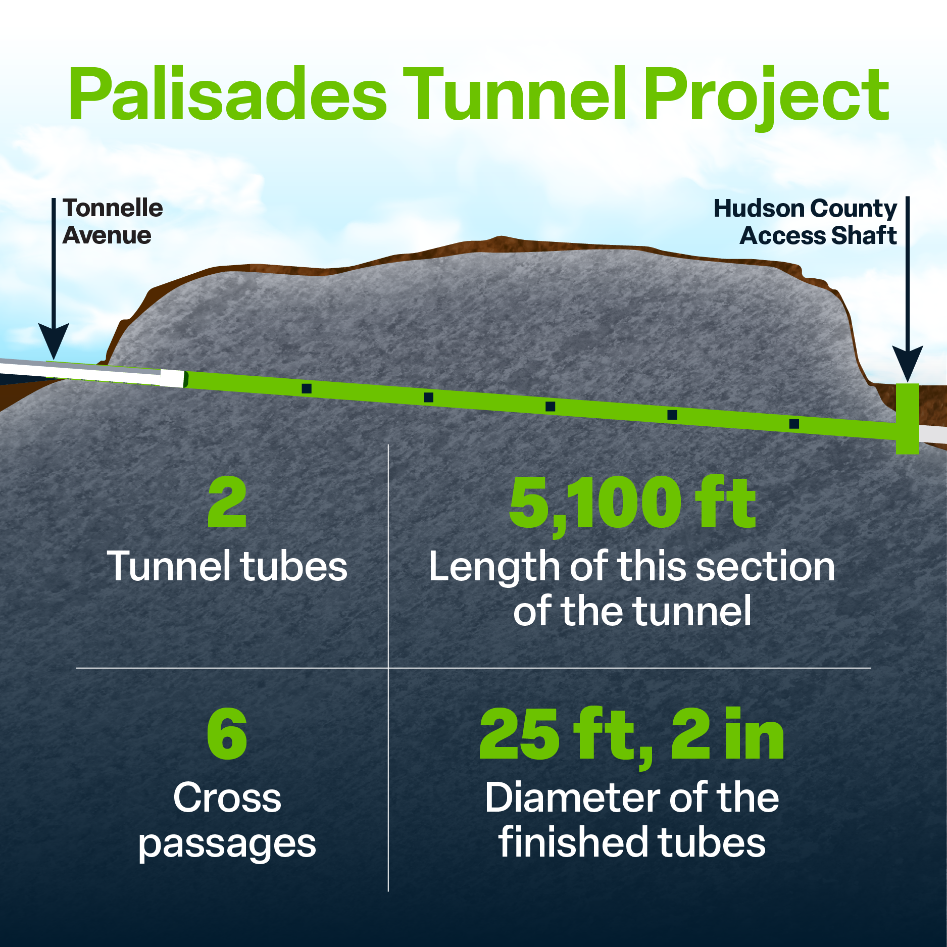 Palisades Tunnel Project Infographic