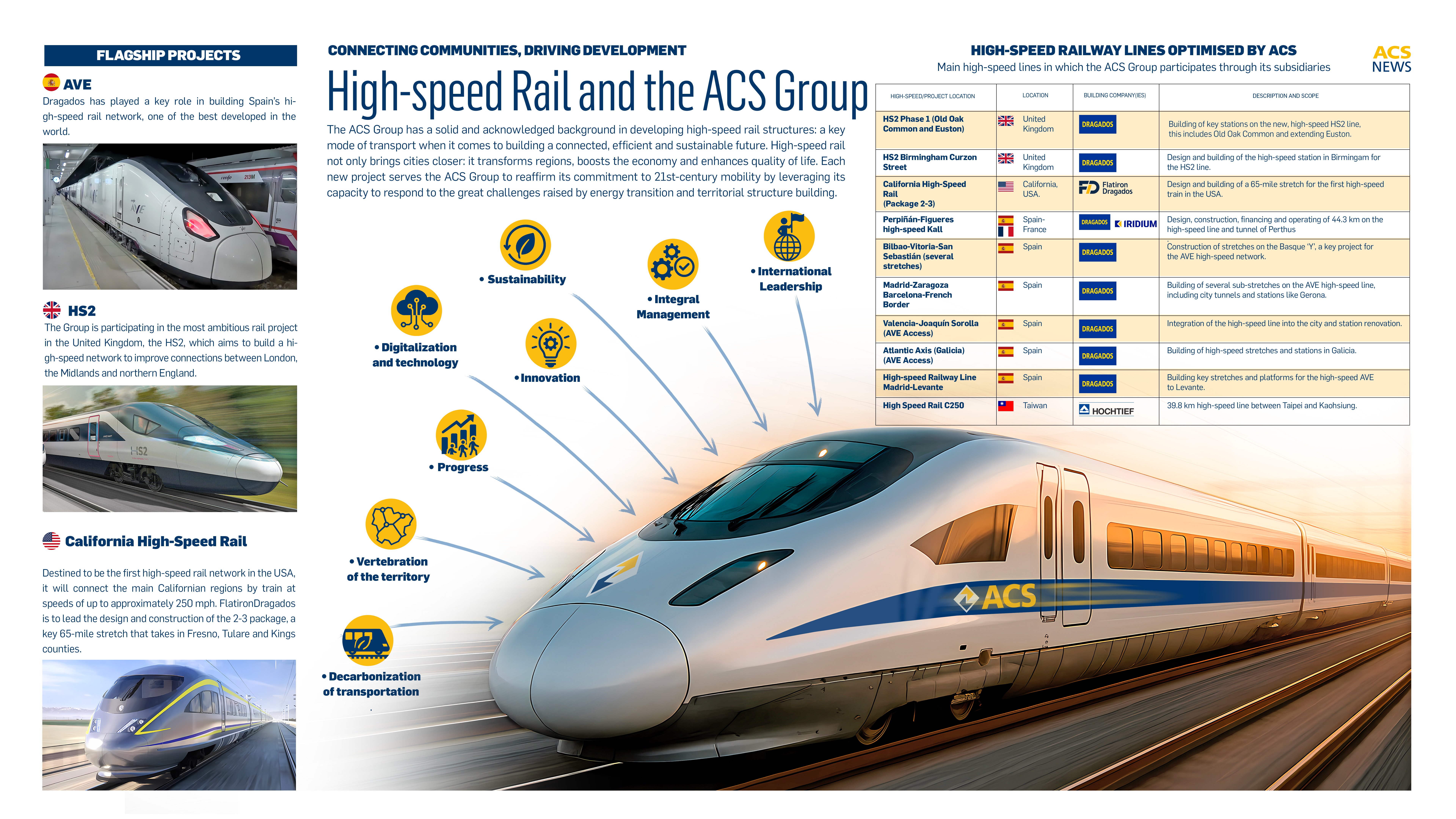 ACS Group in High-Speed Rail - Press Room - ACS Group