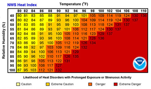 Heat index chart comparing relative humidity percentage as temperature rises