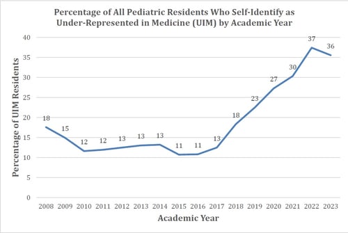 under-represented in medicine graph