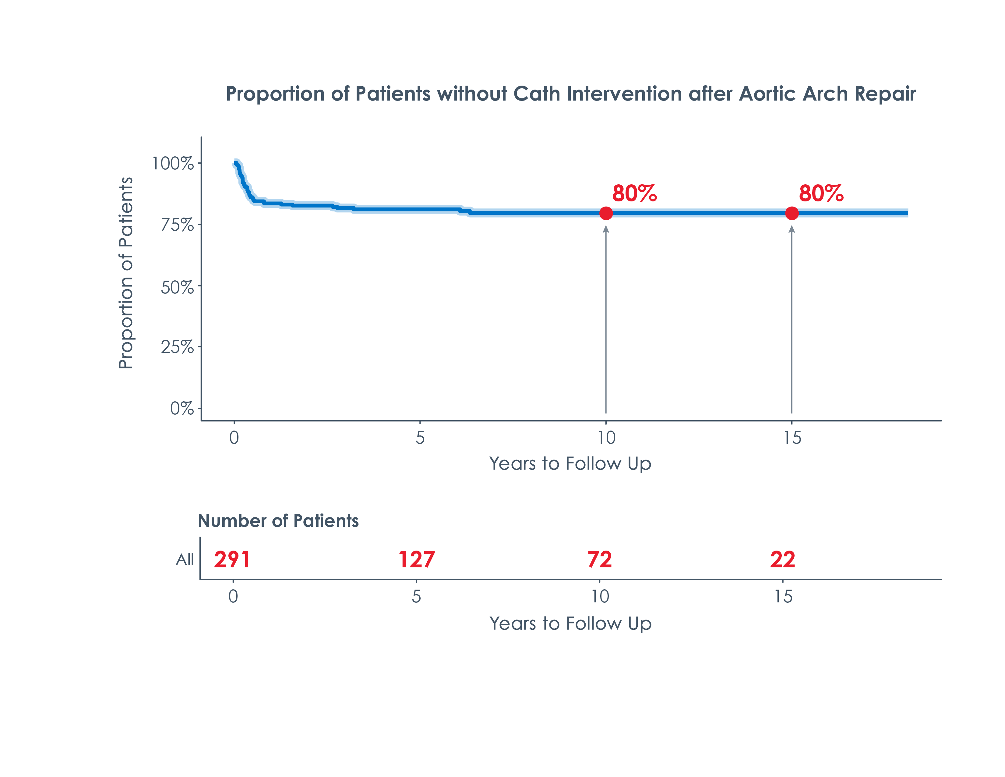 Chart illustrating the risk of cardiac catheterization for aortic arch coarctation