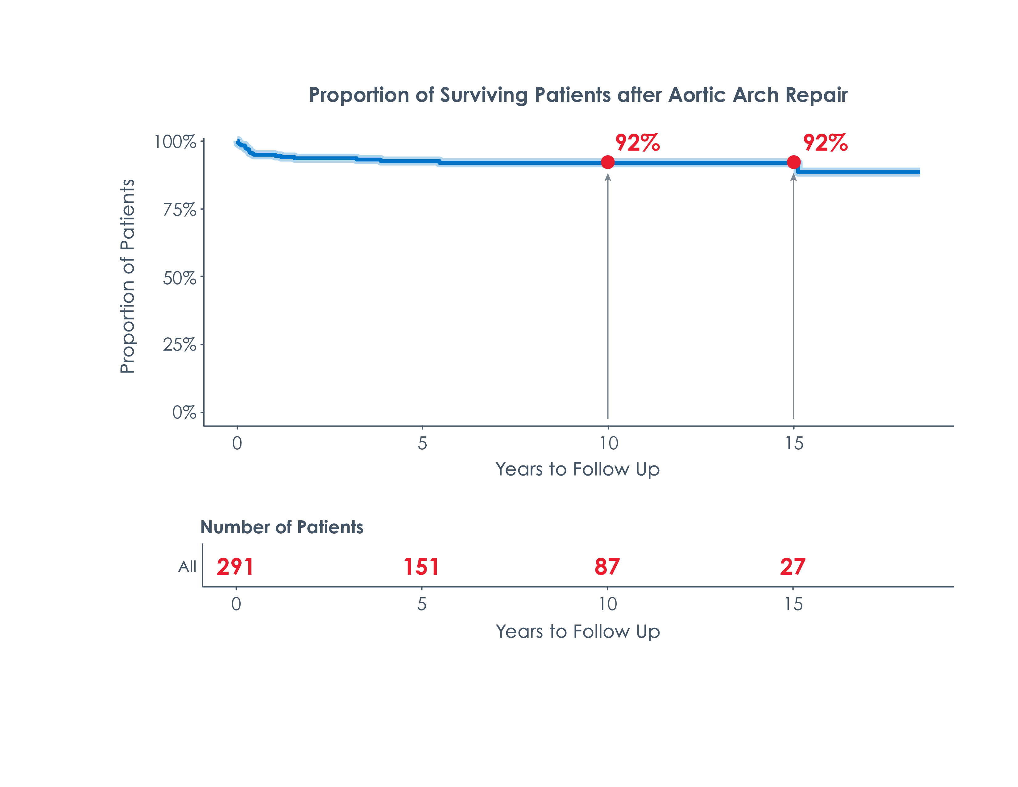 Chart illustrating the long-term survival outcomes after aortic arch coarctation surgery