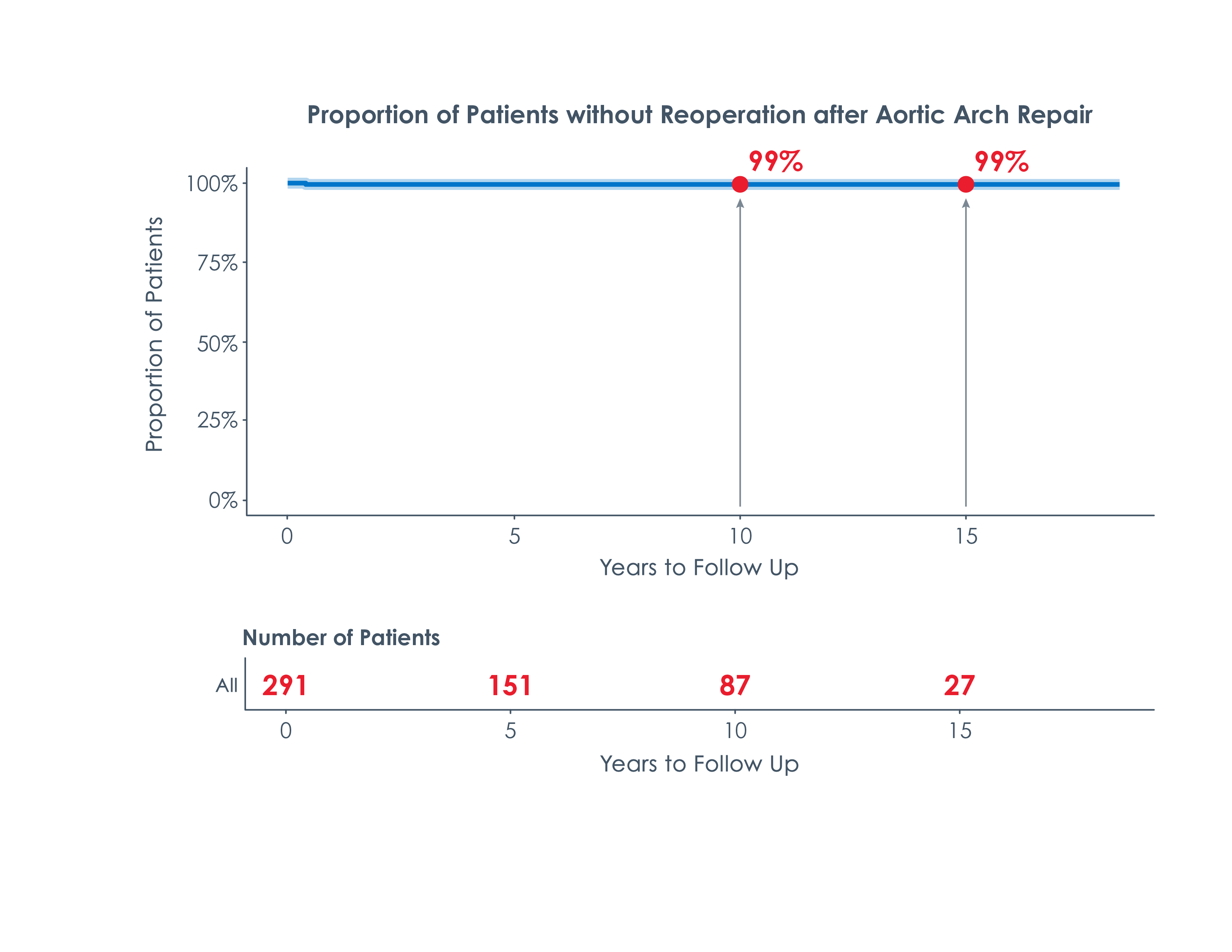 Chart illustrating the risk of reoperation for aortic arch coarctation