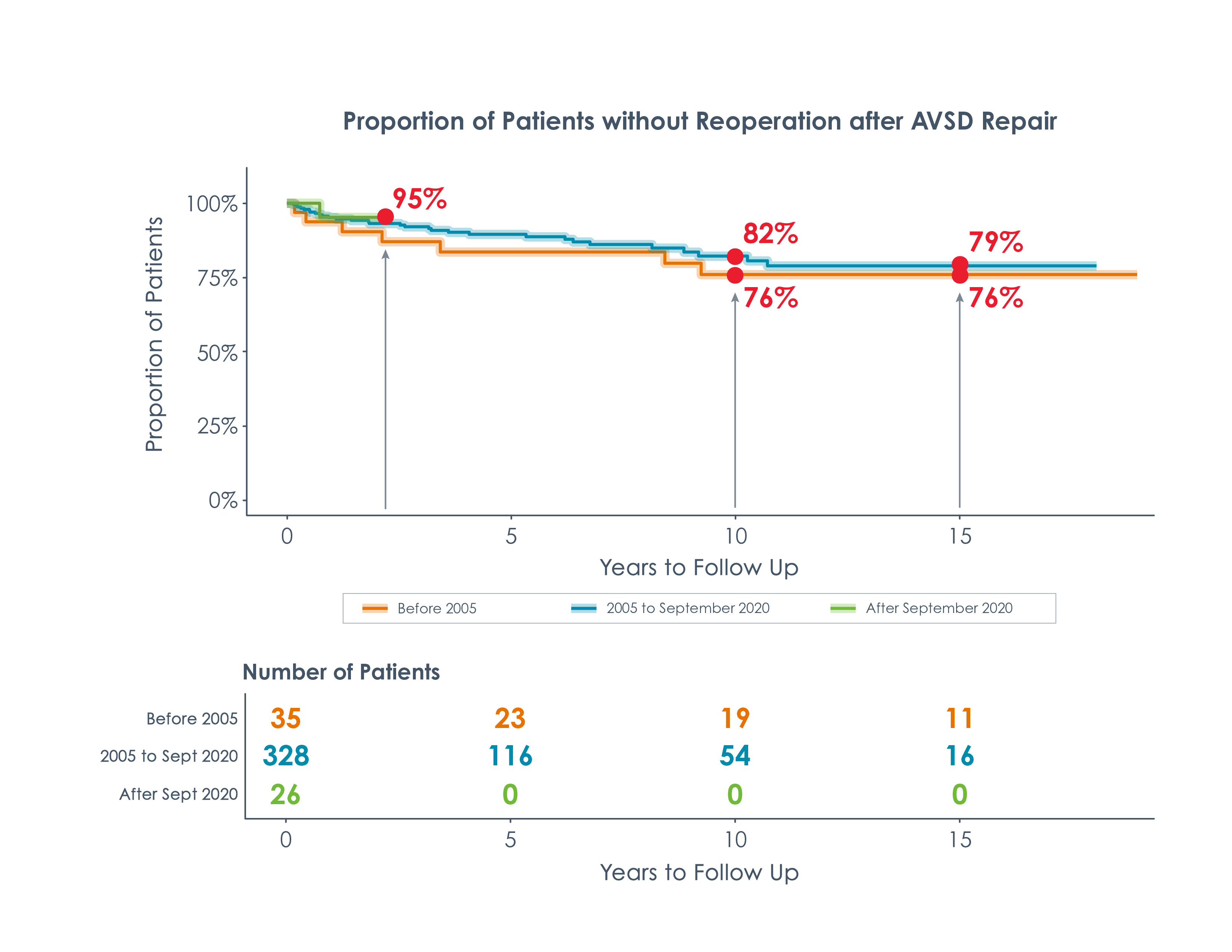 Chart illustrating the risk of reoperation for AVSD