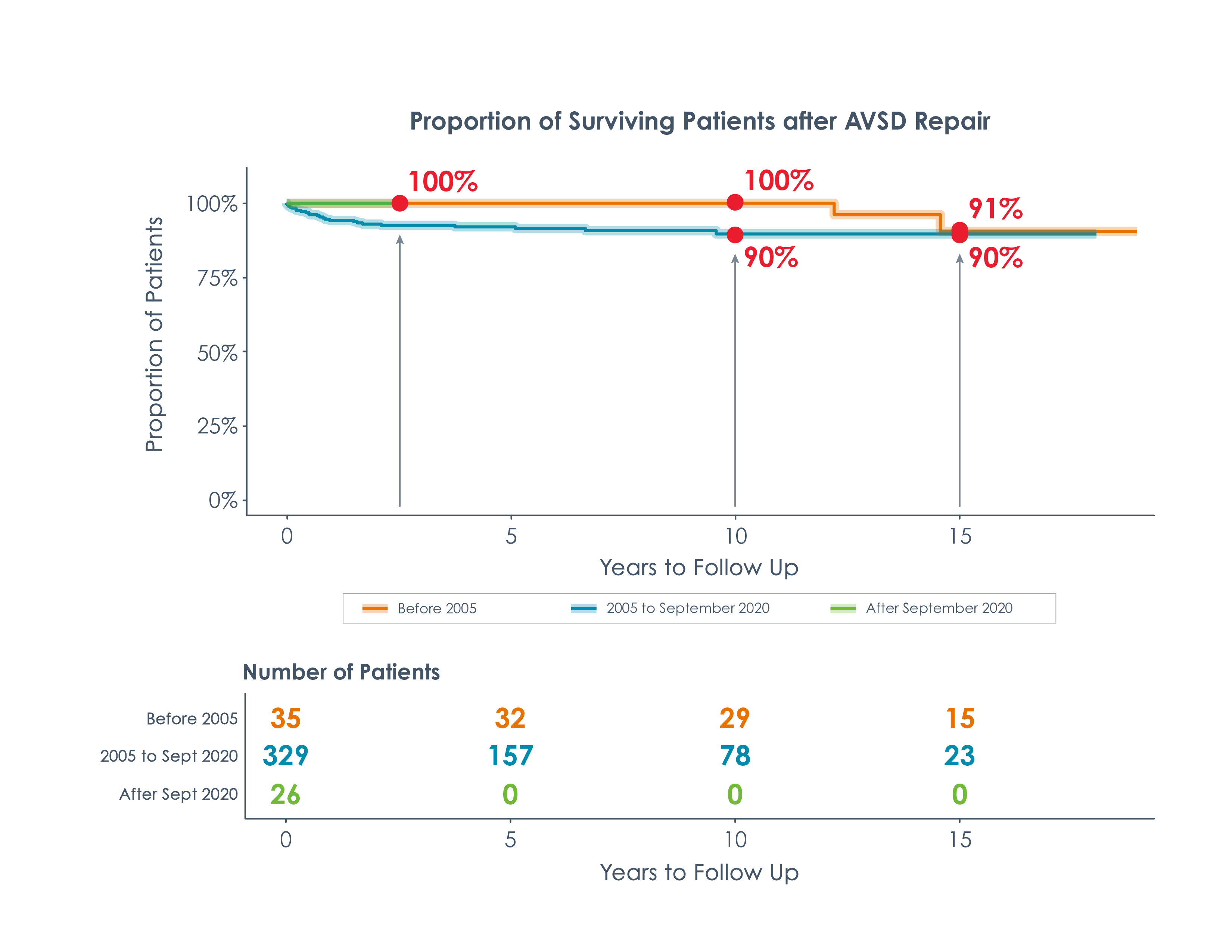 Chart illustrating the long term survival after AVSD surgery