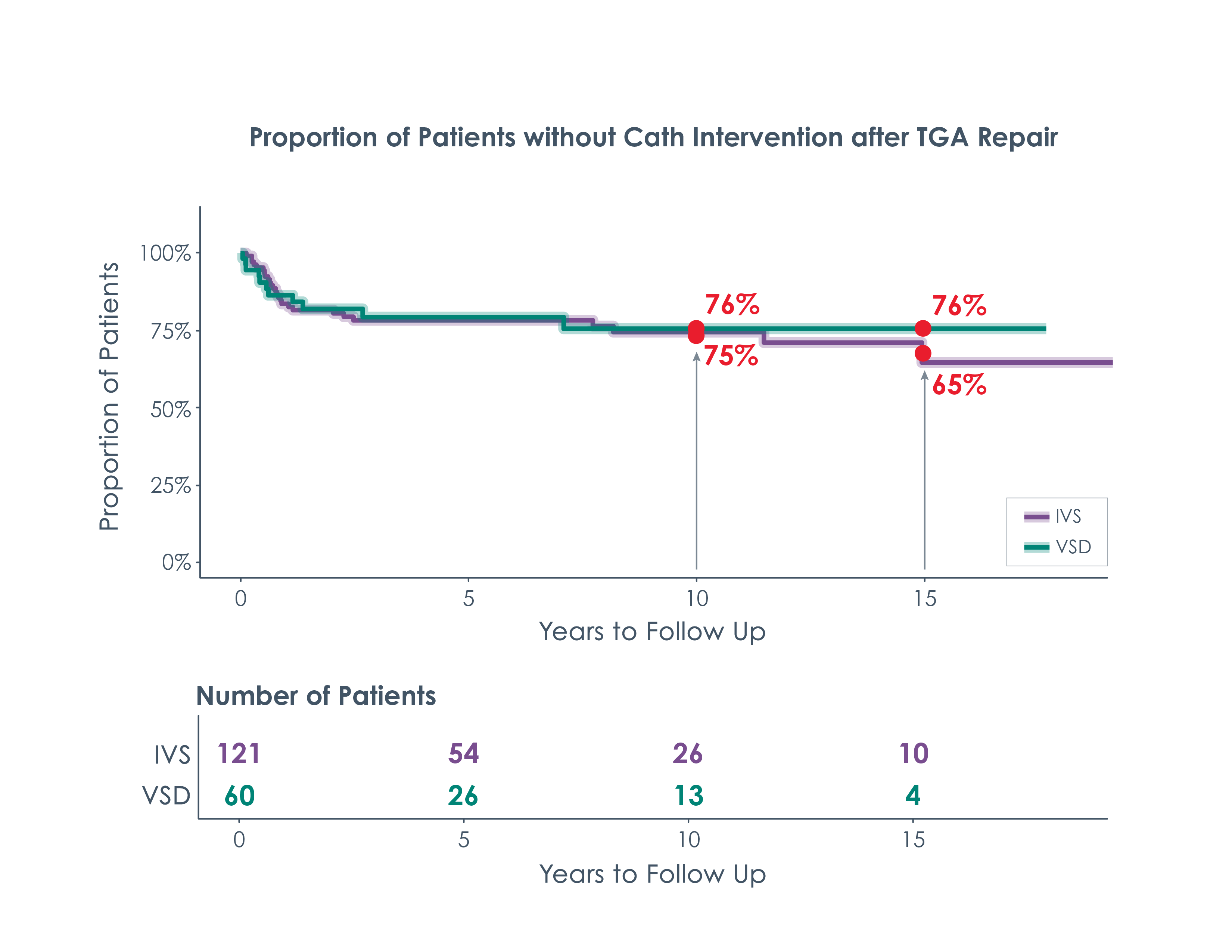 Chart illustrating the risk of cardiac catheterization for TGA