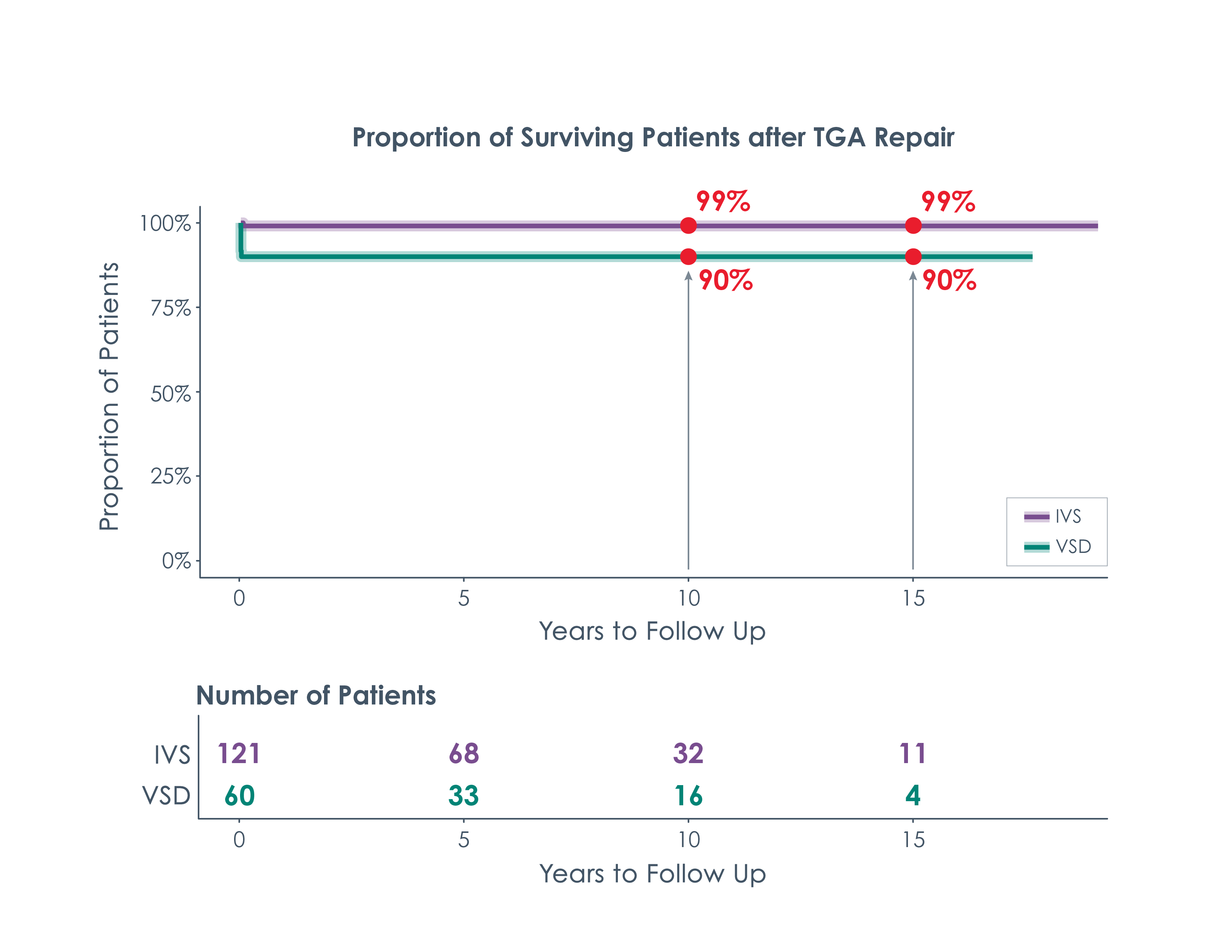 This graph represents the estimated long term survival rates of individuals who received a repair for congenital transposition of the great arteries (TGA) over time. The two different lines represent the two broad categories of TGA that are treated here at Children’s National – TGA with an intact ventricular septum (TGA with IVS) and TGA with a ventricular-septal defect (TGA with VSD). These are separated because these two types of TGA carry very different risks.  The arrow at the 10-year mark indicates that 99% of people who have had a TGA with IVS repair and 90% of people who have had a TGA with VSD repair 10 years after their repair will be expected to survive. The arrow at 15 indicates that the same estimates remain 15 years post-surgery. 