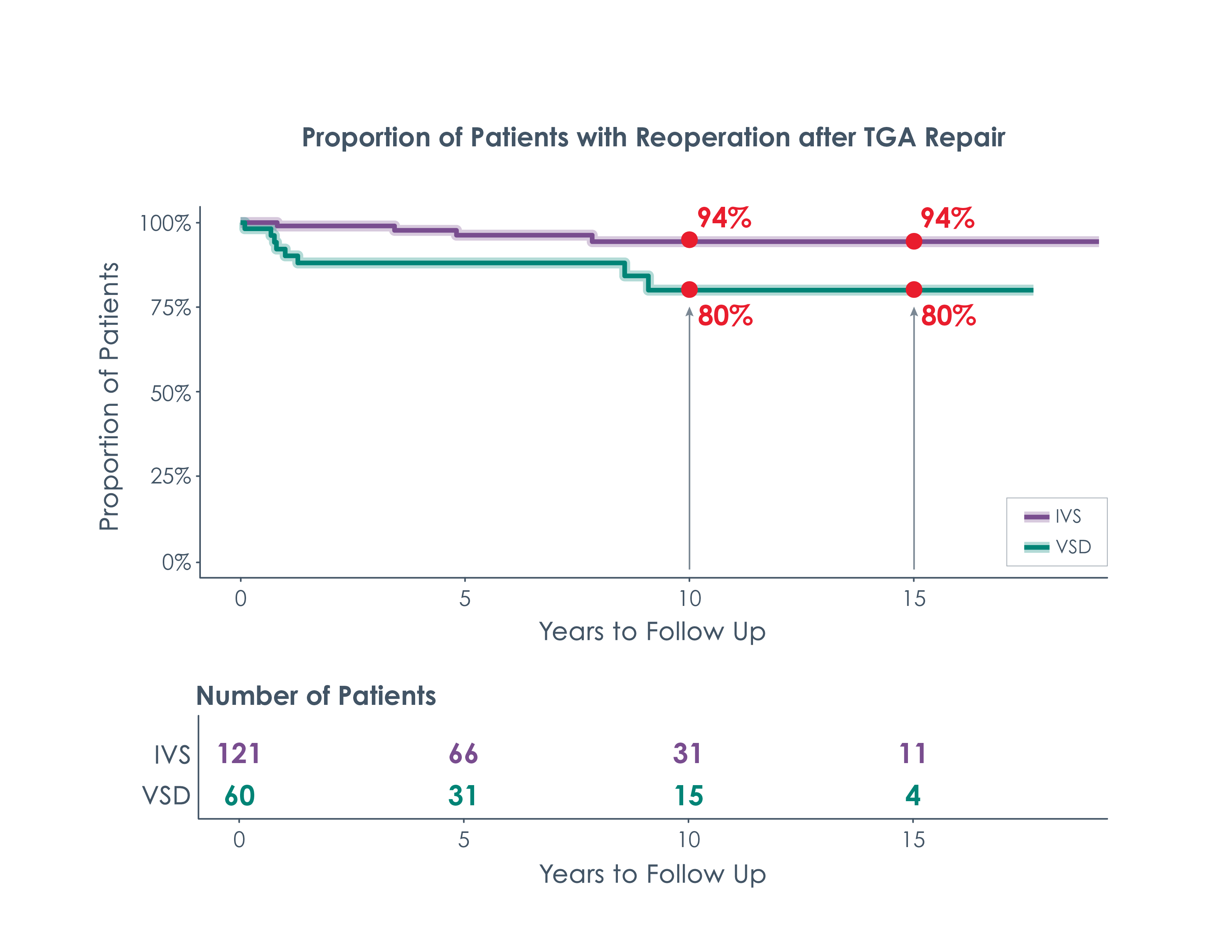 Chart illustrating the risk of reoperation for TGA