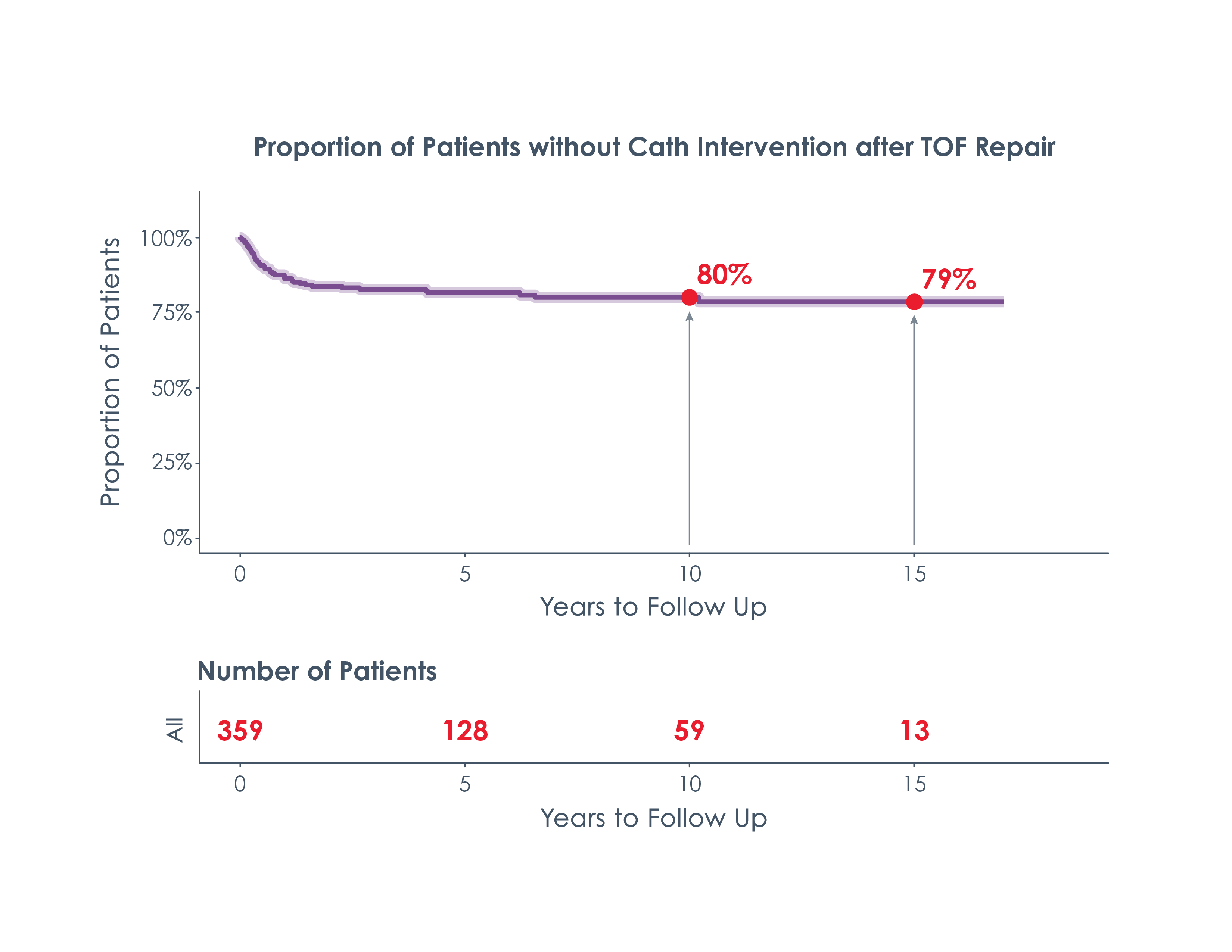 Chart illustrating the risk of cardiac catheterization for Tetralogy of Fallot