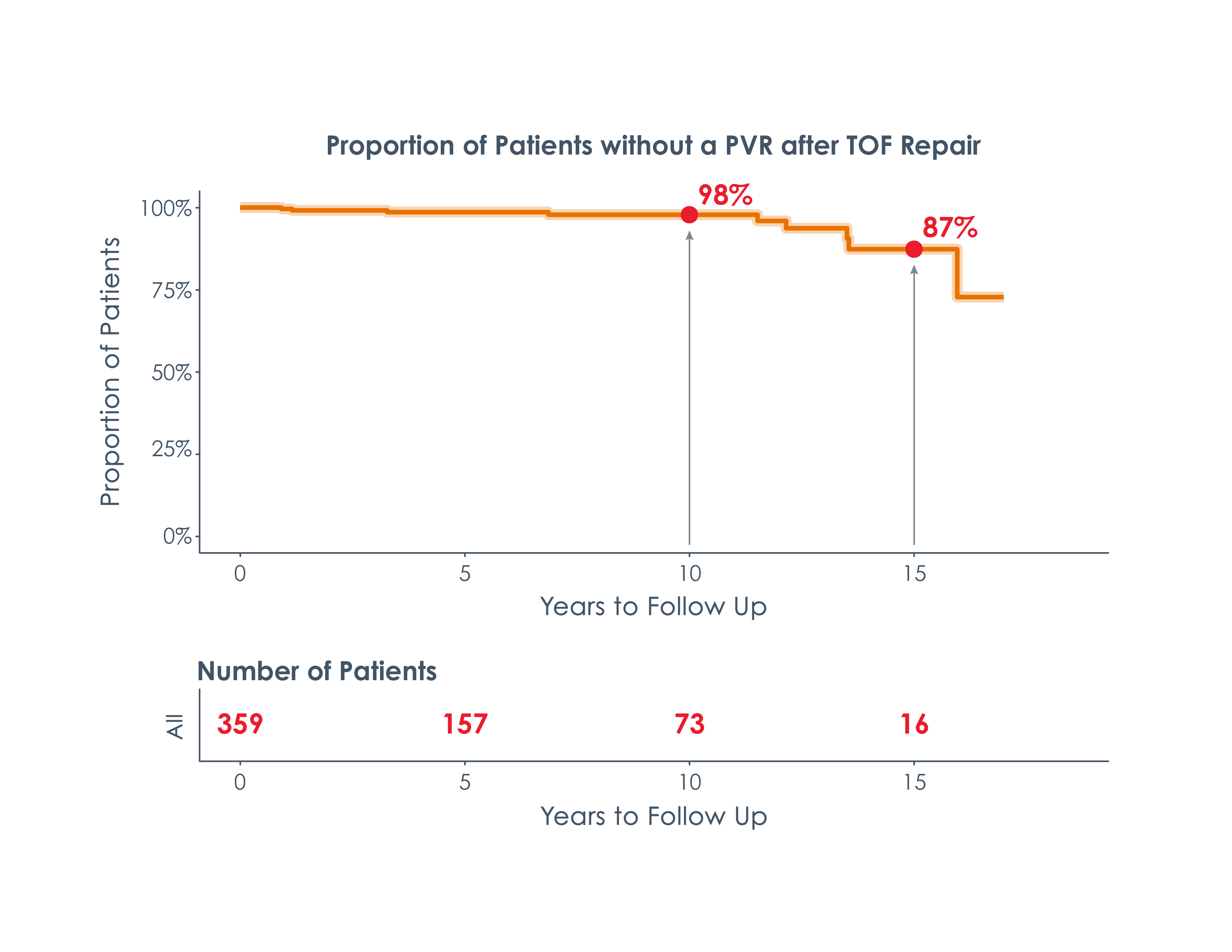 Chart illustrating the risk of pulmonary valve replacement