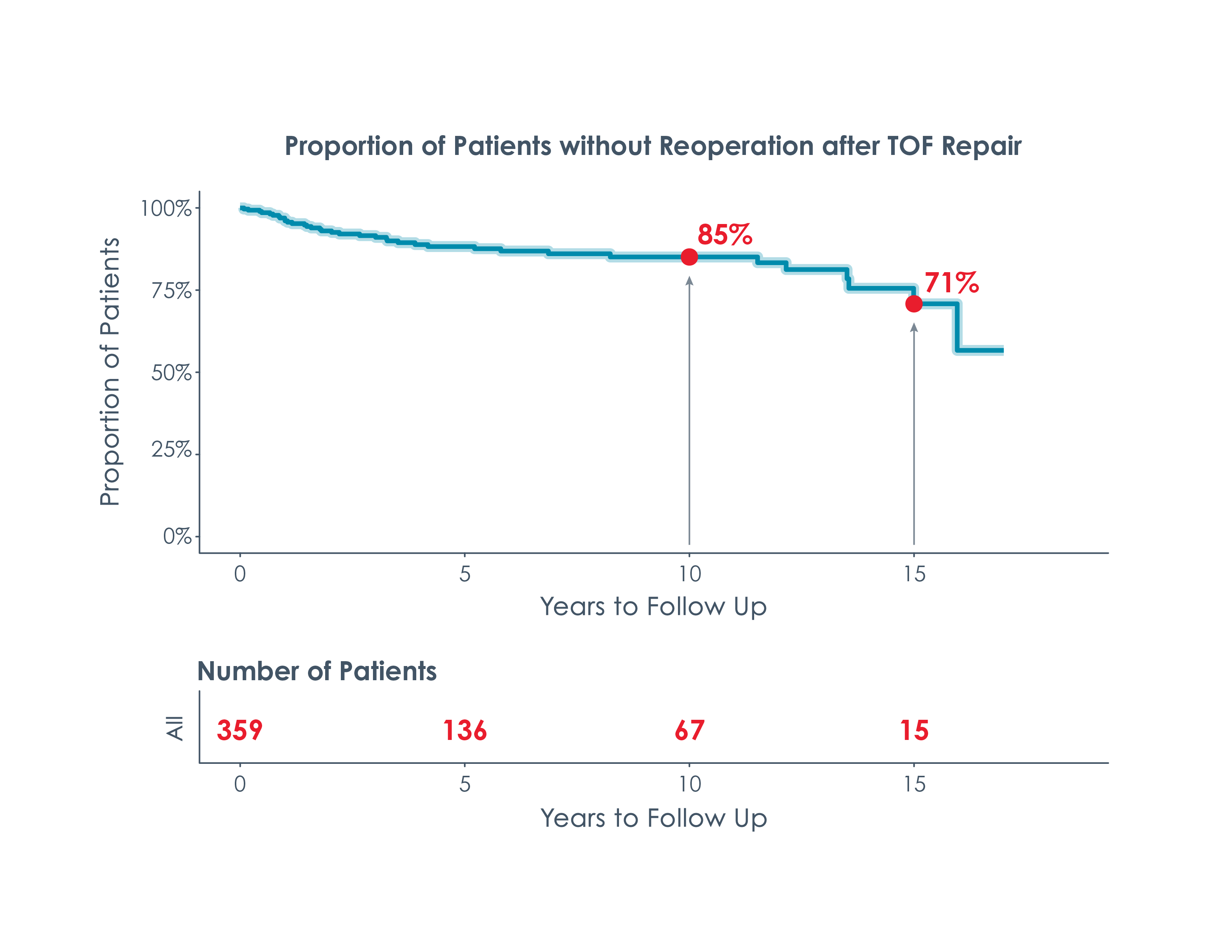 Chart illustration the risk of reoperation of Tetralogy of Fallot