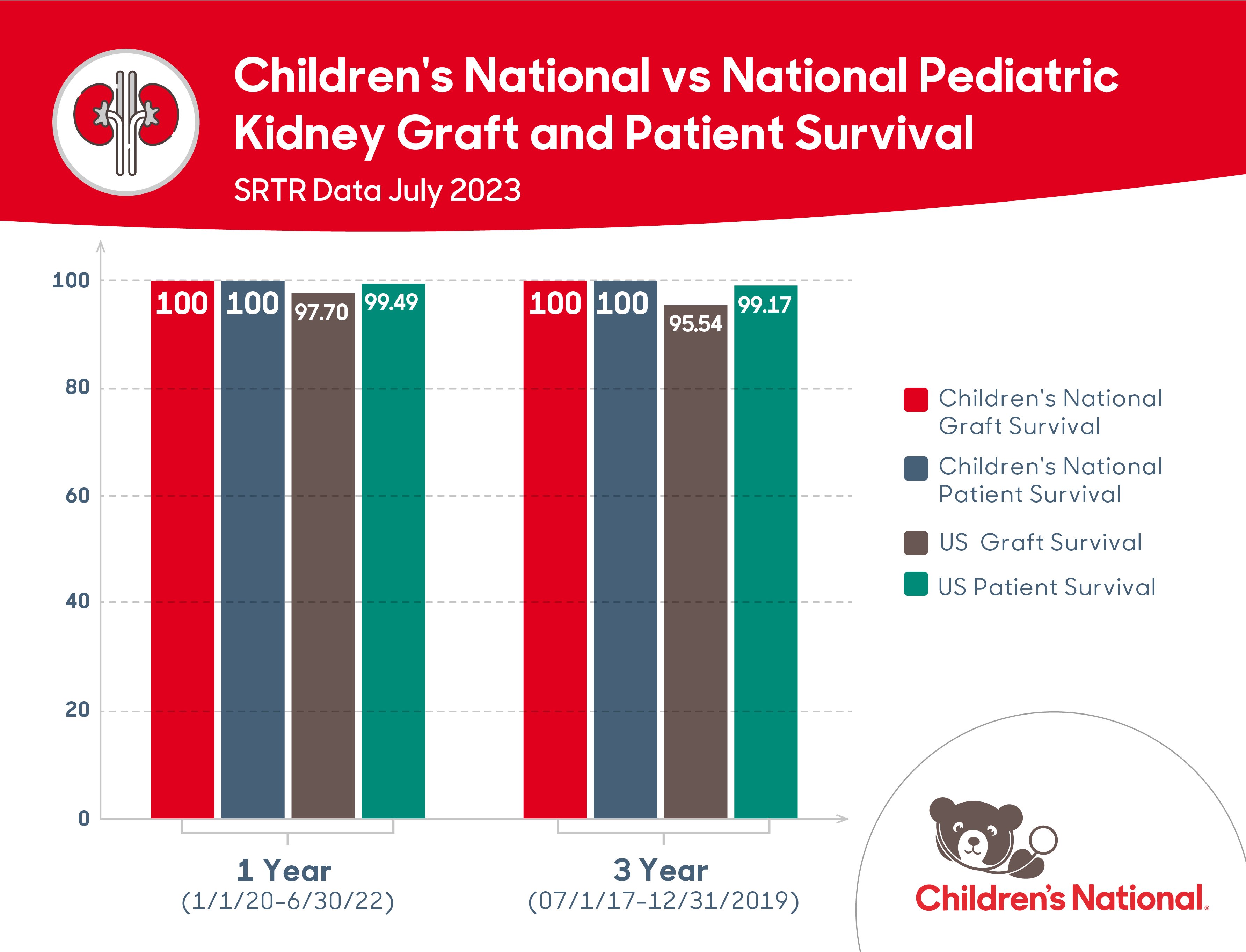 Children's National vs national pediatric kidney transplant outcomes chart
