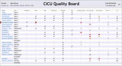 CICU Quality Board Chart