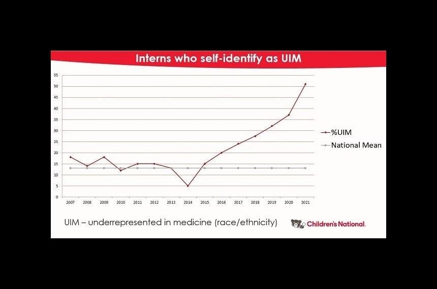 graph of UIM residents 