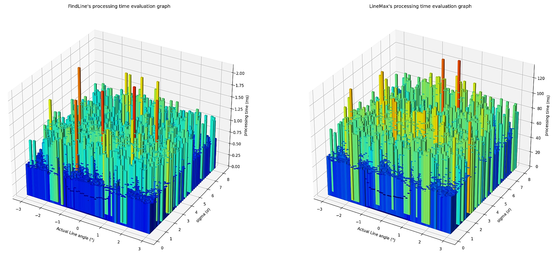 FindLines and LineMaxs processing time performance against rotational drift_Image-13