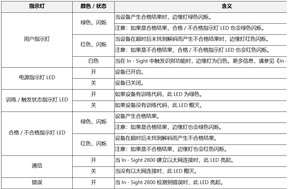 Indicator Description for In-Sight 2800-CN_image-2