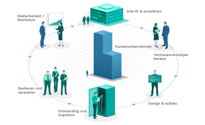 data centre customer lifecycle