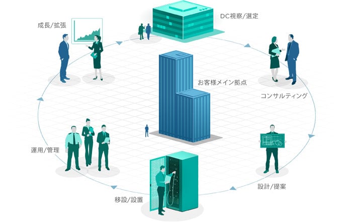 Data centre customer lifecycle