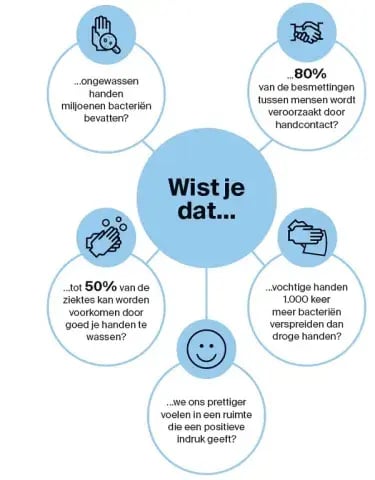 Hygiëne gewaarborgd in elke ruimte