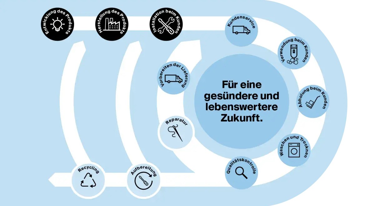 Zukunft