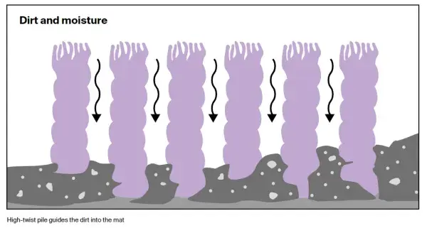 High-twist pile Floor Care