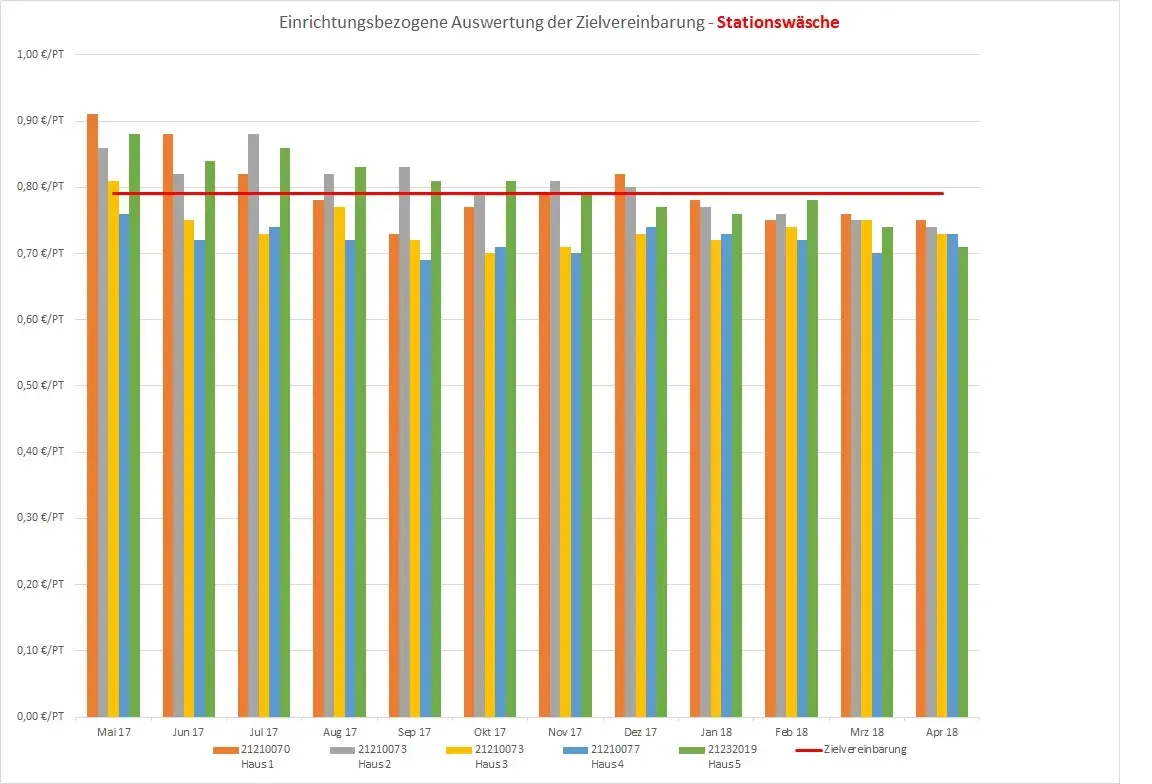 hc-statistic-stationswasche-de
