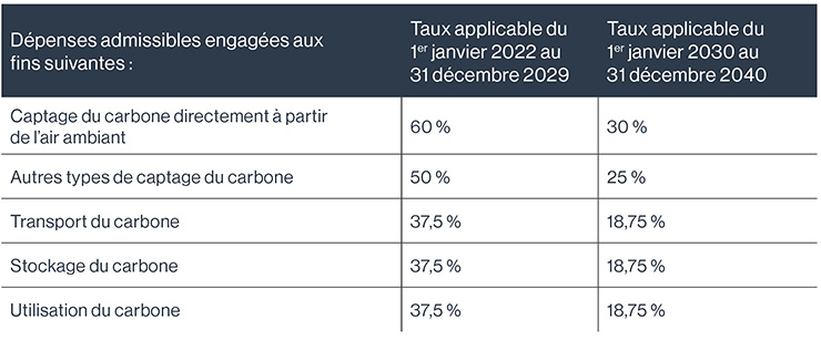 Table outlining the applicable credit rate will vary according to the type of expenditure involved.
