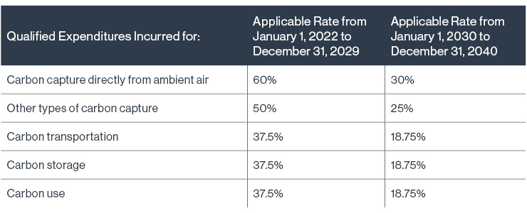 Table outlining the applicable credit rate will vary according to the type of expenditure involved.