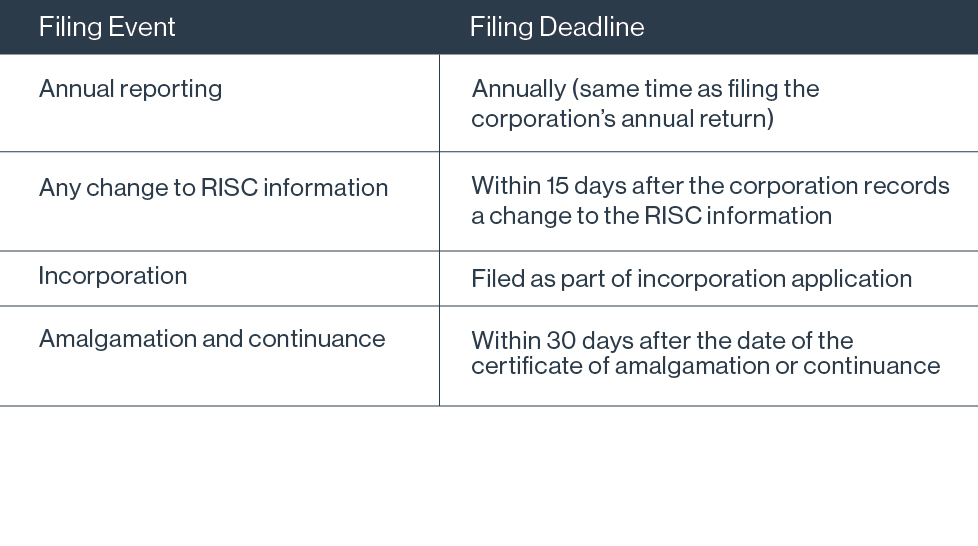 Table describing when and where to file.