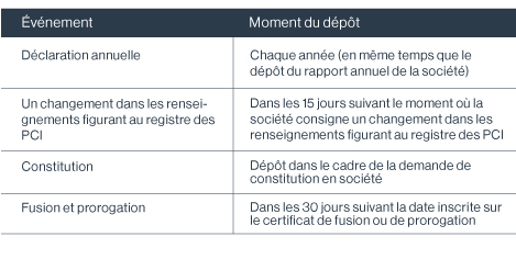 Table describing when and where to file.