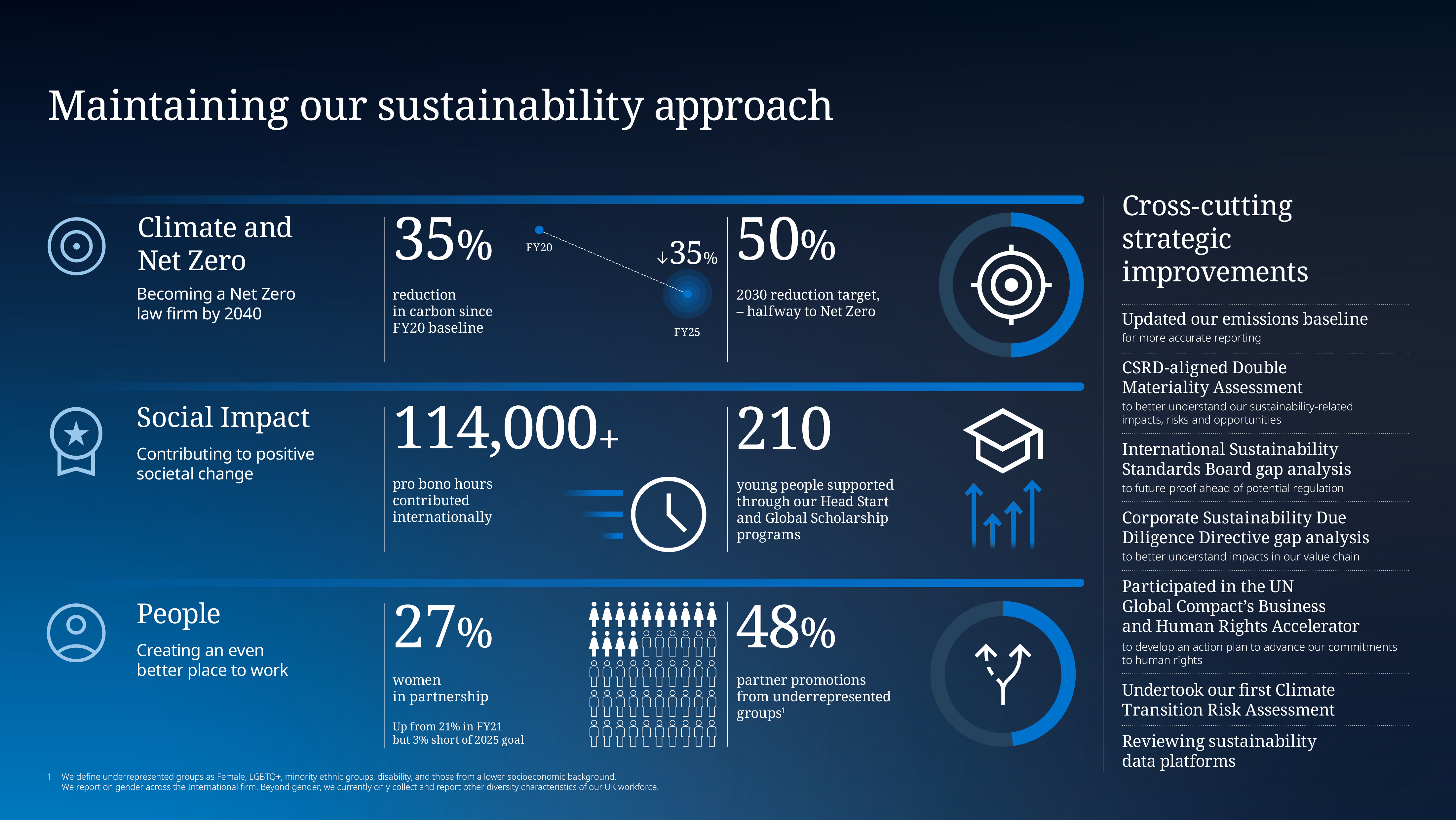 Sustainability Report 24-25/49073_DLAPiper_SR2025_Infographics 7