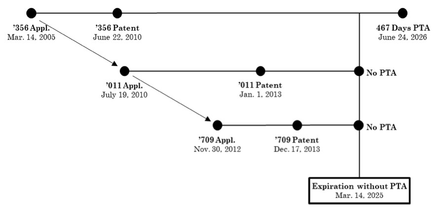 Allergan USA Inc v MSN Laboratories Private Ltd patent timeline