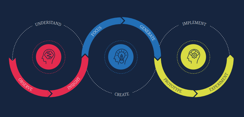 Design Thinking Graphic