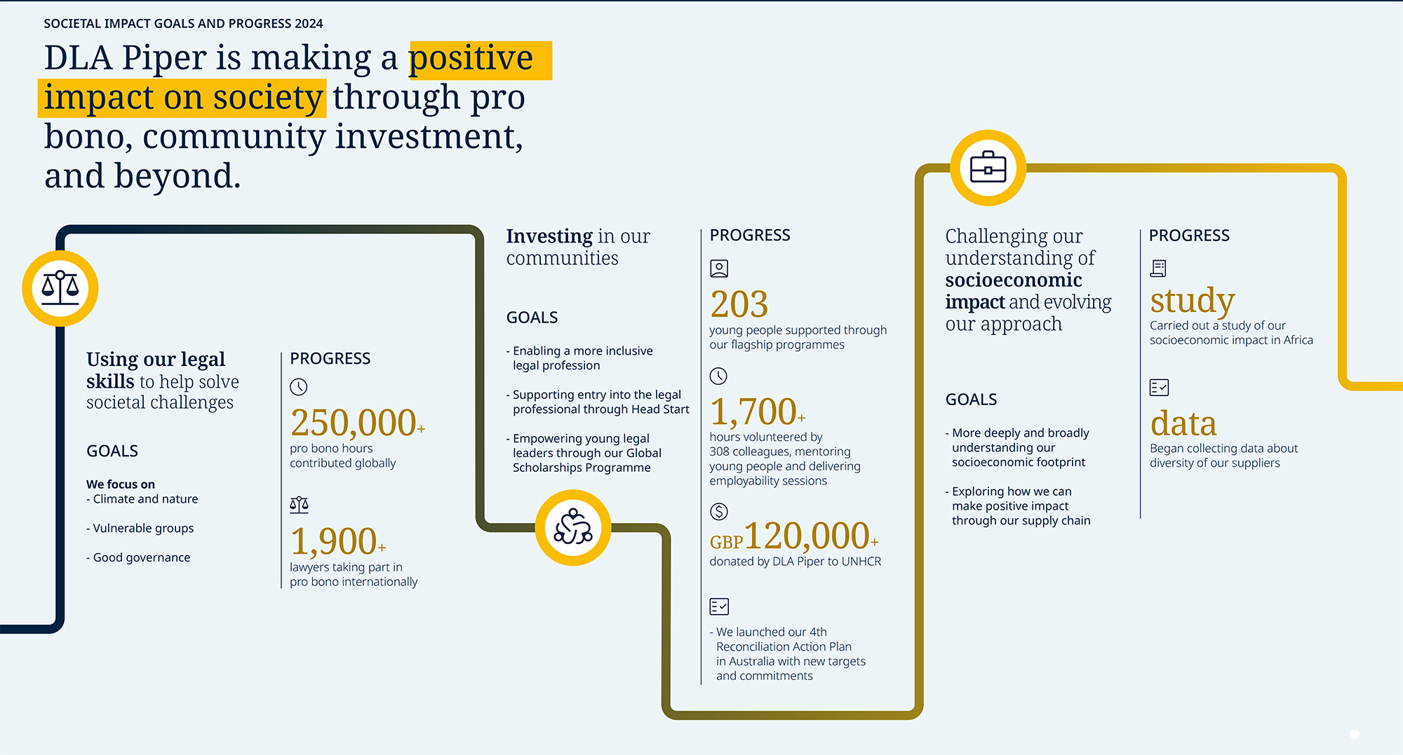 DLA Piper Sustainability Report